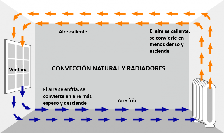 Diagrama de Convección Natural Y Radiadores