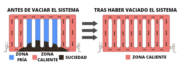 vaciar su sistema y agregar un inhibidor de corrosión a todo su sistema