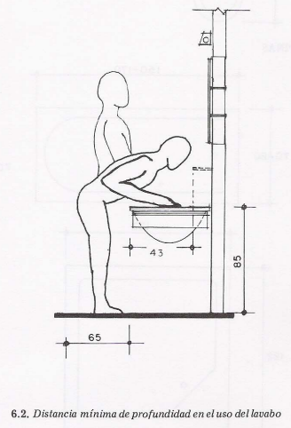 Perfil de Altura Mínima del uso del Lavabo. Distancia mínima de profundidad en el uso de un lavabo.